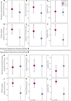 Inconsistent Patterns of Microbial Diversity and Composition Between Highly Similar Sequencing Protocols: A Case Study With Reef-Building Corals